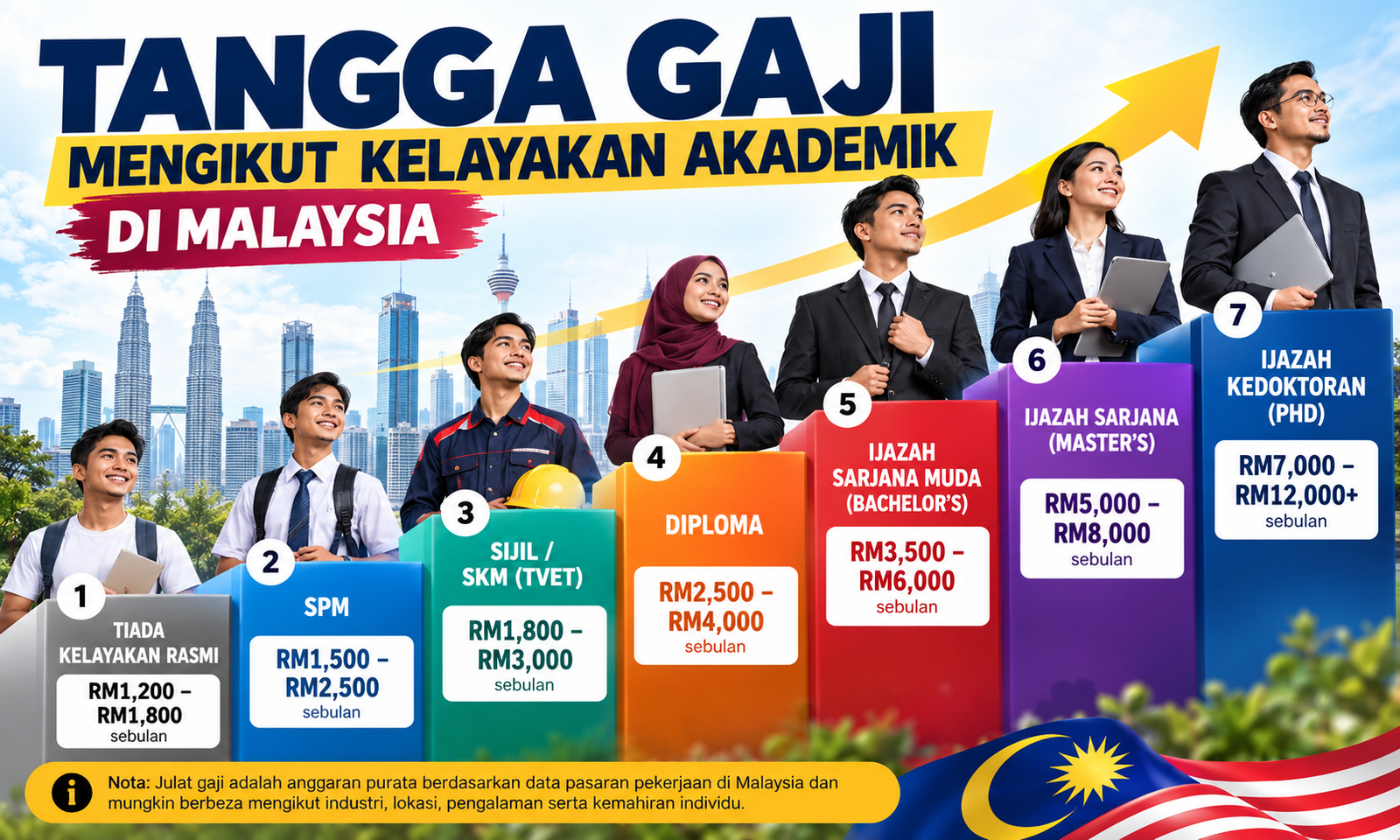 tangga gaji mengikut kelayakan akademik